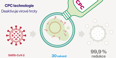 Ústní výplachy s CPC snižují virovou zátěž SARS-CoV-2 o více než 99,9 % in vitro